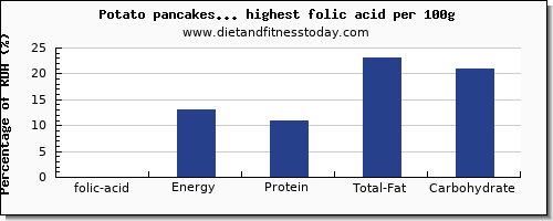 folic acid and nutrition facts in vegetables per 100g